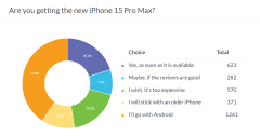 波宝钱包下载|每周民意调查结果：iPhone 15 Pro Max 显然是粉丝的最爱，15 Plus 不受欢迎